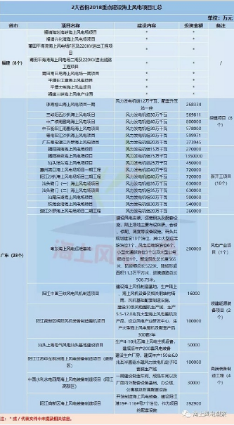 　　最近，小編了解得知，目前，共有7個(gè)省份公布了2018年重點(diǎn)建設(shè)項(xiàng)目名單，其中廣東、福建兩省更是公布了一大批海上風(fēng)電項(xiàng)目。
　　　　
　　隨著市場(chǎng)重心的轉(zhuǎn)移，海上風(fēng)電和分散式風(fēng)電正在成為風(fēng)電行業(yè)發(fā)展的兩大熱點(diǎn)，各種利好政策也頻頻印發(fā)，這不國(guó)家能源局就于日前印發(fā)了《分散式風(fēng)電項(xiàng)目開(kāi)發(fā)建設(shè)暫行管理辦法》，項(xiàng)目核準(zhǔn)流程簡(jiǎn)化、試行核準(zhǔn)承諾制...對(duì)于分散式風(fēng)電可謂一大利好