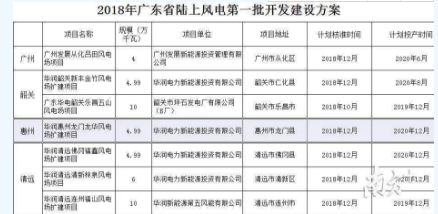 　　準(zhǔn)備把清潔能源產(chǎn)業(yè)打造為新支柱產(chǎn)業(yè)的惠州，將再添一個(gè)陸上風(fēng)力發(fā)電項(xiàng)目，還將啟動(dòng)建設(shè)全市首個(gè)海上風(fēng)電項(xiàng)目，一批“巨無(wú)霸大風(fēng)車”將同時(shí)在陸上和海上轉(zhuǎn)起來(lái)。
　　
　　4月17日，省發(fā)改委官網(wǎng)發(fā)布《廣東省發(fā)展改革委關(guān)于印發(fā)2018年廣東省陸上風(fēng)電第一批開(kāi)發(fā)建設(shè)方案的通知》，確定了廣東今年陸上風(fēng)電第一批開(kāi)發(fā)建設(shè)項(xiàng)目7個(gè)，其中一個(gè)在惠州龍門(mén)