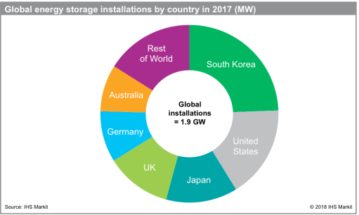 
	中國儲(chǔ)能網(wǎng)訊：調(diào)研機(jī)構(gòu)IHS Markit公司分析師日前表示，在全球已推出的并網(wǎng)電池儲(chǔ)能項(xiàng)目中，高達(dá)40％的電池儲(chǔ)能項(xiàng)目是與太陽能發(fā)電系統(tǒng)共置部署的方案。


	IHS Markit公司日前發(fā)布了其對(duì)2017年全球電池儲(chǔ)能市場的分析報(bào)告，這個(gè)報(bào)告還對(duì)今年第一季度的儲(chǔ)能市場進(jìn)行了調(diào)查