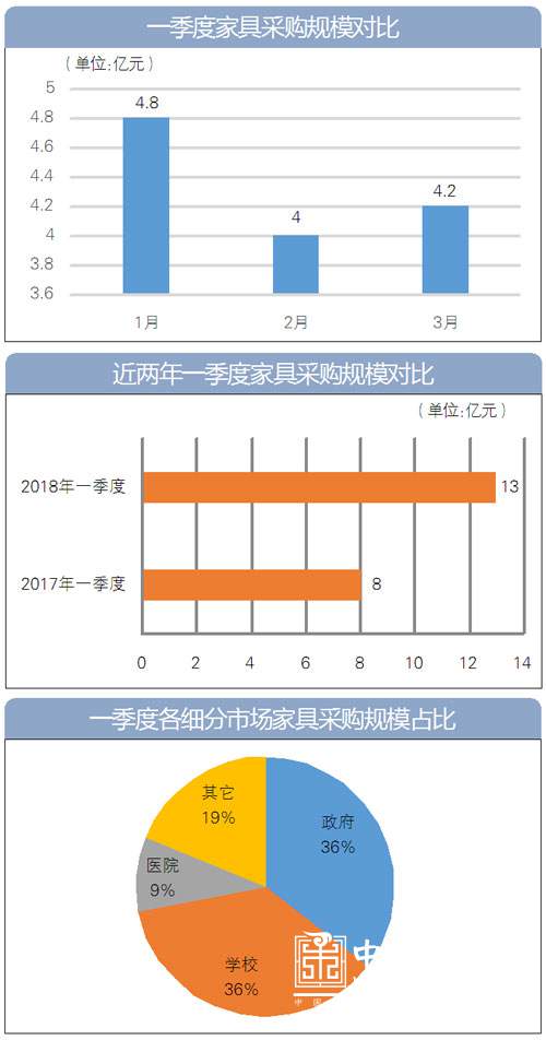 
	一季度，全國(guó)政府采購(gòu)家具市場(chǎng)迎來(lái)了開(kāi)門(mén)紅。以往年初幾個(gè)月一般來(lái)說(shuō)屬于家具采購(gòu)的淡季，但今年有所不同，一季度，家具采購(gòu)規(guī)模近13億元
