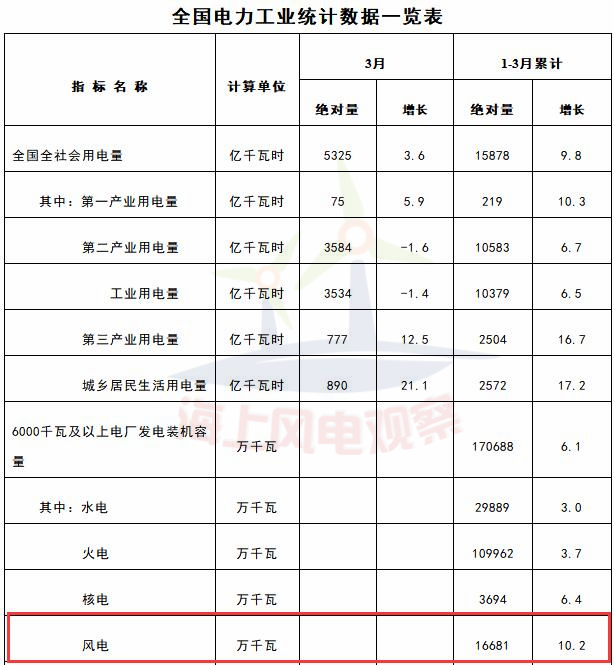  　　就在剛剛，國(guó)家能源局發(fā)布1-3月份全國(guó)電力工業(yè)統(tǒng)計(jì)數(shù)據(jù)。1-3月，全國(guó)6000千瓦及以上風(fēng)電廠發(fā)電裝機(jī)容量16681萬(wàn)千瓦，同比增長(zhǎng)10.2%；全國(guó)風(fēng)電設(shè)備累計(jì)平均利用小時(shí)592小時(shí)，增加了124小時(shí)；1-3月全國(guó)風(fēng)電工程投資66億元，同比下降1.7%；新增風(fēng)電裝機(jī)容量526萬(wàn)千瓦，增加175萬(wàn)千瓦