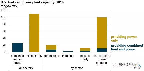 
	中國儲(chǔ)能網(wǎng)訊：根據(jù)美國能源信息署近期公布數(shù)據(jù)，截止2016年底，美國已擁有56座大型燃料電池發(fā)電單元（裝機(jī)容量超過1兆瓦），凈容量達(dá)到137兆瓦。大部分裝機(jī)（85%）自2013年已經(jīng)并網(wǎng)