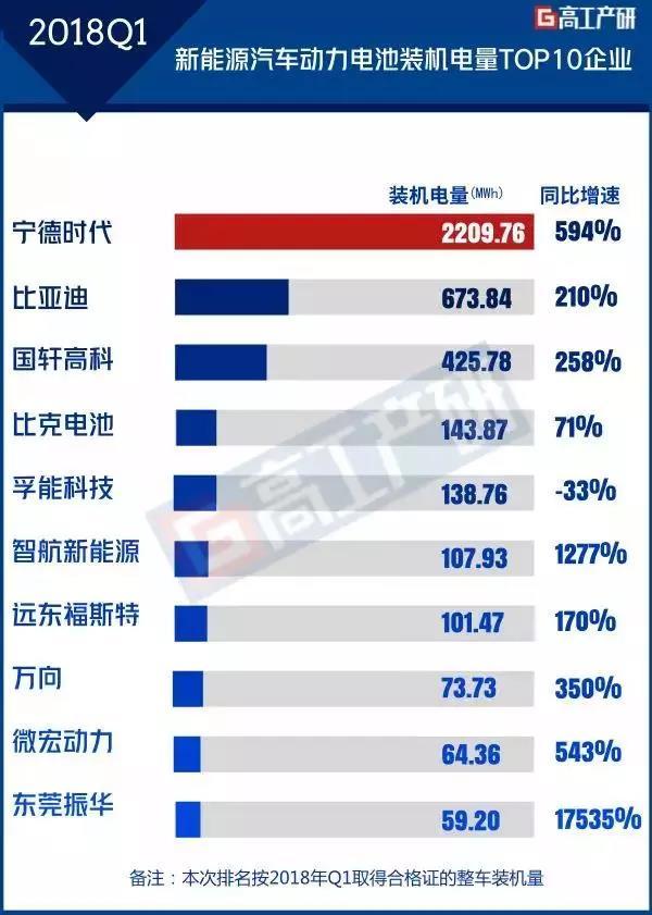 
	中國儲能網(wǎng)訊：GGII發(fā)布的《新能源汽車產(chǎn)業(yè)鏈數(shù)據(jù)庫》統(tǒng)計顯示，2018年Q1我國動力電池裝機(jī)總電量約4.4GWh，同比增長247%。其中，裝機(jī)總電量前十動力電池企業(yè)合計達(dá)4.0GWh，占整體的91%