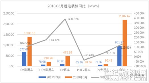 真鋰研究的統(tǒng)計數(shù)據(jù)顯示，2018年3月中國電動汽車市場實現(xiàn)鋰電裝機(jī)2.19 GWh，同比增長129.81%，環(huán)比增長了110.98%。3月春節(jié)過后，各企業(yè)都恢復(fù)了正常生產(chǎn)，裝機(jī)量較2月有明顯提高，又加上國家補(bǔ)貼政策落地，也給企業(yè)吃了定心丸，鋰電裝機(jī)良性增長，2018年的新能源市場發(fā)展值得期待