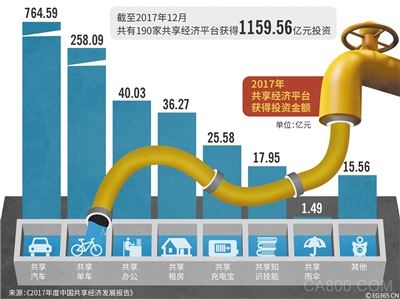 
	 


	


	截至2017年12月共有190家共享經(jīng)濟(jì)平臺獲得1159.56億元投資


	


	共享單車、共享汽車、共享充電寶、共享雨傘……“共享經(jīng)濟(jì)大熱”催生一個(gè)又一個(gè)機(jī)會，有的融入市民的日常生活，也有的就像“龍卷風(fēng)”般轉(zhuǎn)瞬即逝，剛剛成為話題的“共享家具”是前者還是后者？業(yè)內(nèi)人士認(rèn)為，“共享家具”只是“蹭熱度”，但有可能推動一直被冷落的二手家具市場。


	


	租客小王對剛剛興起的“共享家具”興趣十足：“因?yàn)楦鞣N原因要經(jīng)常換房住，碰上老房子家具一般都很舊，有的床吱吱嘎嘎睡不舒服，有的柜子