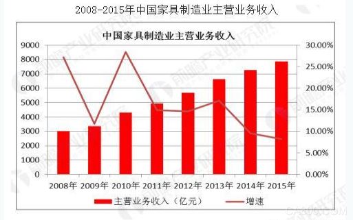 
	經(jīng)過多年的發(fā)展，我國家具市場已形成了一定的產(chǎn)業(yè)規(guī)模。對國際先進(jìn)家具制造、設(shè)計(jì)技術(shù)的借鑒，及新技術(shù)、新材料的廣泛應(yīng)用，極大地提高了我國家具企業(yè)的工藝技術(shù)和企業(yè)管理的水平