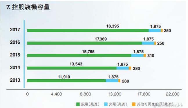 　　隨著國內(nèi)風(fēng)電行業(yè)走向市場化的時(shí)間點(diǎn)越來越近，棄風(fēng)限電進(jìn)一步改善，多項(xiàng)業(yè)界分析認(rèn)為，2018年風(fēng)電行業(yè)有望迎來觸底反彈，港股風(fēng)電板塊或被重估。近日，新天綠色能源、金風(fēng)科技及龍?jiān)措娏嫉囊患径蓉?cái)報(bào)及市場反應(yīng)似乎也印證了這一點(diǎn)