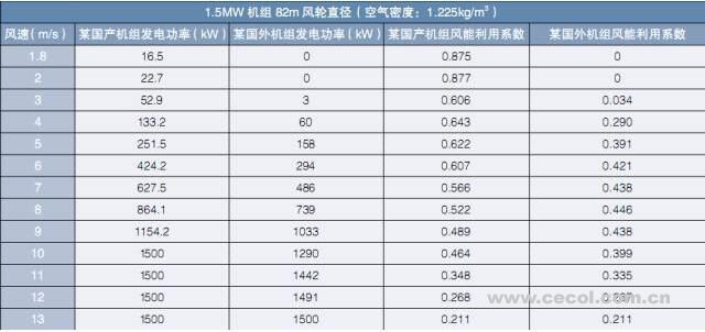  　　提高風(fēng)電機(jī)組效率、降低度電成本是業(yè)內(nèi)人士的共同愿望，但過度強(qiáng)調(diào)機(jī)組效率，而忽視機(jī)組遠(yuǎn)期故障幾率、部件損壞及長期度電成本，必然會(huì)顧此失彼，得到與初衷相反的效果。因業(yè)主對(duì)功率曲線的“嚴(yán)格”要求，國內(nèi)不少本該出保的風(fēng)電場，因功率曲線問題的分歧和爭議，遲遲未能出保，該付的款項(xiàng)沒有得到應(yīng)有的支付