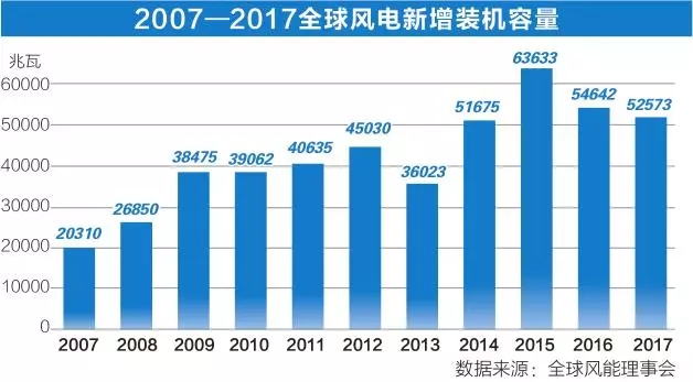 　　全球風(fēng)能理事會(huì) (GWEC)于近日在比利時(shí)首都布魯塞爾發(fā)布了最新版《全球風(fēng)電市場年度統(tǒng)計(jì)報(bào)告》(以下簡稱《報(bào)告》)。



 
　　《報(bào)告》顯示，2017年全球風(fēng)電市場累計(jì)裝機(jī)容量突破5億千瓦，新增裝機(jī)超過50吉瓦