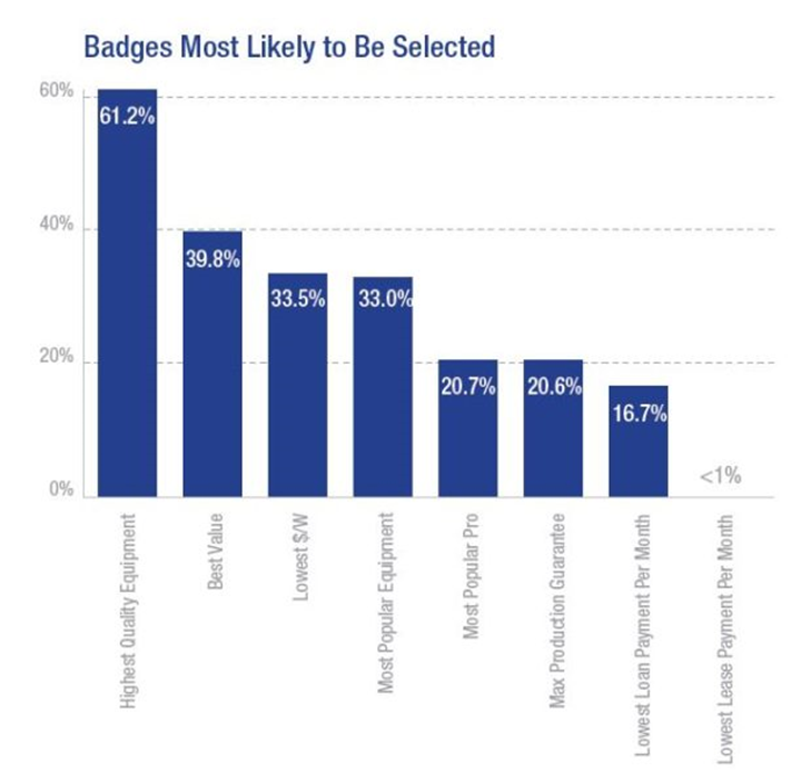 
	中國(guó)儲(chǔ)能網(wǎng)訊：根據(jù)EnergySage公司的調(diào)查，2017年在太陽(yáng)能市場(chǎng)上購(gòu)買太陽(yáng)能發(fā)電的客戶中有74％表示將考慮采用儲(chǔ)能系統(tǒng)。該公司的Solar Marketplace調(diào)查報(bào)告還提供了表明客戶將會(huì)支付額外的儲(chǔ)能成本的證據(jù)，因?yàn)樽≌?yáng)能發(fā)電系統(tǒng)的采購(gòu)已經(jīng)向SunPower、LG、松下和其他高端品牌進(jìn)軍