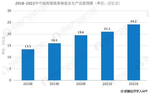 
	高端裝備制造產(chǎn)業(yè)指裝備制造業(yè)的高端領(lǐng)域，高端主要表現(xiàn)在三個(gè)方面：第一，技術(shù)含量高，表現(xiàn)為知識、技術(shù)密集，體現(xiàn)多學(xué)科和多領(lǐng)域高精尖技術(shù)的繼承;第二，處于價(jià)值鏈高端，具有高附加值的特征;第三，在產(chǎn)業(yè)鏈占據(jù)核心部位，其發(fā)展水平?jīng)Q定產(chǎn)業(yè)鏈的整體競爭力。


	


	高端裝備制造業(yè)是生產(chǎn)制造高技術(shù)、高附加值的先進(jìn)工業(yè)設(shè)施設(shè)備的行業(yè)