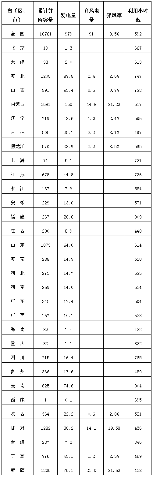  　　據(jù)行業(yè)統(tǒng)計(jì)，2018年1-3月，全國新增風(fēng)電并網(wǎng)容量394萬千瓦。到2018年3月底，全國累計(jì)風(fēng)電并網(wǎng)容量達(dá)到1.68億千瓦