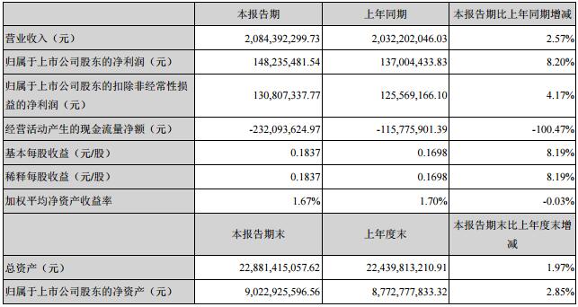  　　據(jù)悉，中材科技2018年一季度實現(xiàn)營收20.84億元，同比增長2.57%；歸母凈利為1.48億元，同比增長8.2%。另外，中材科技發(fā)布2017H業(yè)績預(yù)告，預(yù)計實現(xiàn)歸母凈利2.99——4.11億元，同比增長-20%——10%