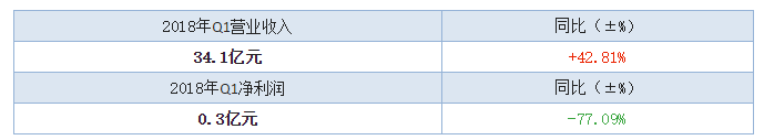 
	中國(guó)儲(chǔ)能網(wǎng)訊：4月底，國(guó)內(nèi)主要三元材料上市公司相繼出臺(tái)了2018年一季度季報(bào)，從它們的業(yè)績(jī)情況來看，總體較去年同比出現(xiàn)了不同程度的增長(zhǎng)，但也有個(gè)別廠家出現(xiàn)了下滑情況，這其中有很多原因，下面小編主要帶大家來盤點(diǎn)一下這些企業(yè)一季度三元材料生產(chǎn)情況。



	廈門鎢業(yè)（600549）


	廈門鎢業(yè)(600549)4月17日晚間披露一季度業(yè)績(jī)快報(bào)，今年一季度實(shí)現(xiàn)營(yíng)收34.15億元，同比增長(zhǎng)42.81%；凈利3005萬元，同比下滑77.09%；每股收益0.03元