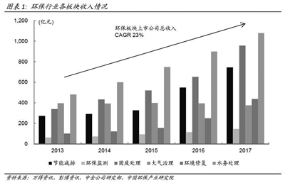  






　　第十九屆中國環(huán)博會在上海新國際博覽中心開幕，中國環(huán)境報社中國環(huán)保產(chǎn)業(yè)研究院聯(lián)合中國國際金融股份有限公司研究部發(fā)布《2017年中國環(huán)保產(chǎn)業(yè)上市公司年度報告》（以下簡稱《報告》）。同時，中國環(huán)保產(chǎn)業(yè)研究院發(fā)布《2017年環(huán)保產(chǎn)業(yè)上市公司市值排行榜》（以下簡稱《排行榜》）