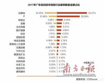 
	日前，由粵科金融集團(tuán)發(fā)布的《2017年廣東省創(chuàng)投行業(yè)研究報(bào)告》（以下簡(jiǎn)稱《報(bào)告》）顯示，截至2017年底，廣東省創(chuàng)投及早期投資管理機(jī)構(gòu)總數(shù)量達(dá)1620家，已披露管理規(guī)?？傤~超過1083.20億美元。2017年，全國私募股權(quán)及創(chuàng)業(yè)投資基金管理人新增備案3995家，其中廣東省新增996家，居全國首位