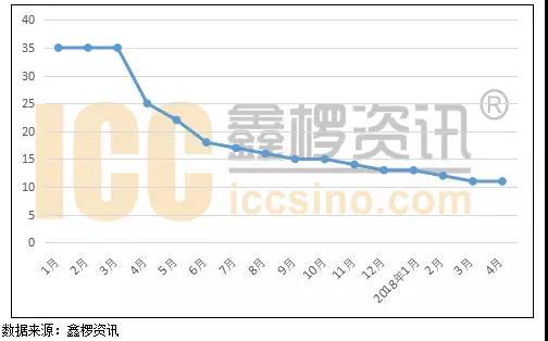 
	中國儲能網(wǎng)訊：從2017年第二季度開始，國內(nèi)六氟磷酸鋰價格就開啟了下跌模式，從高位的35萬元/噸到2018年4月的11萬元/噸，價格墜落神壇，跌幅高達(dá)69%。



	圖1：2017年1月-2018年4月國內(nèi)六氟磷酸鋰價格走勢


	





	進(jìn)入2018年國內(nèi)六氟磷酸鋰價格繼續(xù)呈現(xiàn)下滑勢頭 ，部分新進(jìn)入廠家售價甚至已經(jīng)步入邊際成本線以內(nèi)，六氟磷酸鋰“高價”退出市場