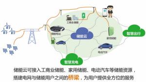 
	中國(guó)儲(chǔ)能網(wǎng)訊：日前，國(guó)家電網(wǎng)智慧車(chē)聯(lián)網(wǎng)˙儲(chǔ)能云正式上線(xiàn)。儲(chǔ)能云既能夠以電網(wǎng)系統(tǒng)優(yōu)勢(shì)，探索研究建立儲(chǔ)能控制策略、商業(yè)模式，推動(dòng)儲(chǔ)能政策機(jī)制落地，促進(jìn)分布式資源發(fā)展，又能夠集合分布式儲(chǔ)能資源，實(shí)現(xiàn)集合效益，響應(yīng)需求調(diào)度、綠電交易，輔助支撐電網(wǎng)穩(wěn)定、安全、可靠運(yùn)行，促進(jìn)電網(wǎng)系統(tǒng)有序發(fā)展