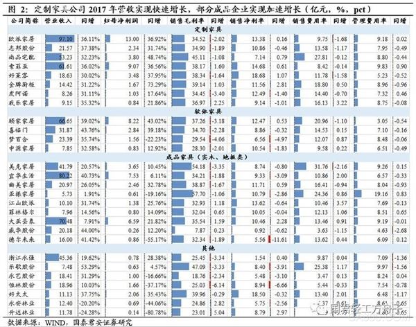 
	定制板塊延續(xù)高速增長(zhǎng)，成品企業(yè)加速增長(zhǎng) 


	


	家具板塊收入、利潤維持快速增長(zhǎng)，龍頭企業(yè)穩(wěn)定性逐步凸顯。


	


	從2017年年報(bào)和2018年Q1的數(shù)據(jù)看，家具上市公司收入、利潤整體維持高速增長(zhǎng)，費(fèi)用率相對(duì)穩(wěn)定，但受原材料價(jià)格上漲影響，毛利率大多有一定程度下降；其中歐派家居等龍頭企業(yè)的業(yè)績(jī)?cè)鲩L(zhǎng)表現(xiàn)出了很好的穩(wěn)定性