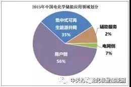 
	中國(guó)儲(chǔ)能網(wǎng)訊：我國(guó)儲(chǔ)能產(chǎn)業(yè)正處于從示范應(yīng)用向商業(yè)化發(fā)展的過(guò)渡期。雖然技術(shù)成熟度不斷提高、系統(tǒng)成本不斷下降，但儲(chǔ)能的經(jīng)濟(jì)性不足以及缺乏市場(chǎng)機(jī)制仍然是制約其發(fā)展的重要瓶頸，產(chǎn)業(yè)的發(fā)展亟需國(guó)家政策的支持