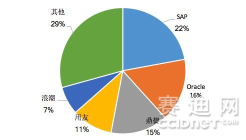 
	原標(biāo)題：智能制造產(chǎn)業(yè)ERP品牌第一！鼎捷軟件獲權(quán)威盛贊


	


	5月7日，工業(yè)和信息化部直屬的中國電子信息產(chǎn)業(yè)發(fā)展研究院旗下，最具影響力的創(chuàng)新網(wǎng)絡(luò)媒體-賽迪網(wǎng)，發(fā)布了《2017年中國智能制造產(chǎn)業(yè)ERP軟件產(chǎn)品深度研究報(bào)告》（以下簡稱報(bào)告），研究對象為中國智能制造行業(yè)的ERP軟件產(chǎn)品。報(bào)告對目前智能制造產(chǎn)業(yè)發(fā)展現(xiàn)狀與趨勢進(jìn)行了研判，并對2018-2022未來五年中國智能制造產(chǎn)業(yè)規(guī)模進(jìn)行了預(yù)測