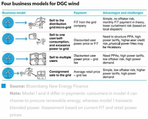                                         
	　　近期，國(guó)家能源局發(fā)布了新的分散式風(fēng)電開(kāi)發(fā)建設(shè)暫行管理辦法，旨在通過(guò)優(yōu)化并網(wǎng)和補(bǔ)貼支付流程，促進(jìn)分散式風(fēng)電的發(fā)展。我們認(rèn)為，這些改變雖然難以促使分散式風(fēng)電馬上爆發(fā)，但隨著政策在地方落實(shí)、市場(chǎng)經(jīng)驗(yàn)積累、分布式發(fā)電市場(chǎng)化交易的推廣，市場(chǎng)有望加速