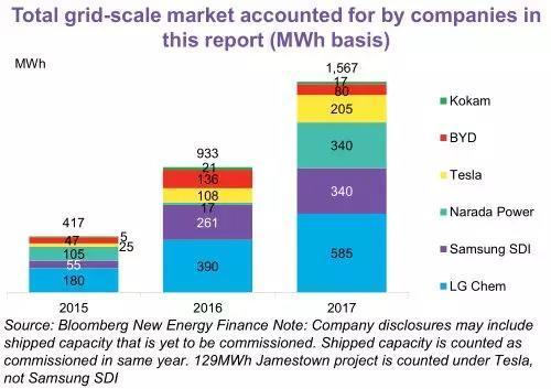 
	中國(guó)儲(chǔ)能網(wǎng)訊：彭博新能源財(cái)經(jīng)BNEF自2015年以來(lái)，追蹤了全球1.6GW的已投運(yùn)的電網(wǎng)級(jí)儲(chǔ)能項(xiàng)目。其專有的能源儲(chǔ)能數(shù)據(jù)庫(kù)已發(fā)布1600余個(gè)超過(guò)500kWh的項(xiàng)目