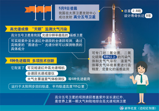 




　　中國航天近期又有一次引人矚目的發(fā)射。5月9日2時28分，我國在太原衛(wèi)星發(fā)射中心用長征四號丙運載火箭成功發(fā)射高分五號衛(wèi)星