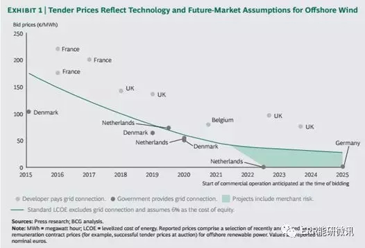 　　近期，波士頓咨詢公司發(fā)布文章《海上風(fēng)電戰(zhàn)略是生是死?》(以下簡稱“《報(bào)告》”)，闡述了對未來海上風(fēng)電市場前景的看法。以下為翻譯版《報(bào)告》的全文，供能源研究者參考