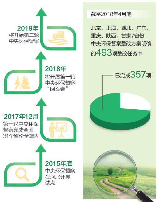  




　　制圖：張芳曼
　　15日，生態(tài)環(huán)境部公開了北京、上海、湖北、廣東、重慶、陜西、甘肅7?。ㄊ校┲醒氕h(huán)保督察整改落實情況。通過督察整改，一批長期難以解決的環(huán)境問題得到了解決