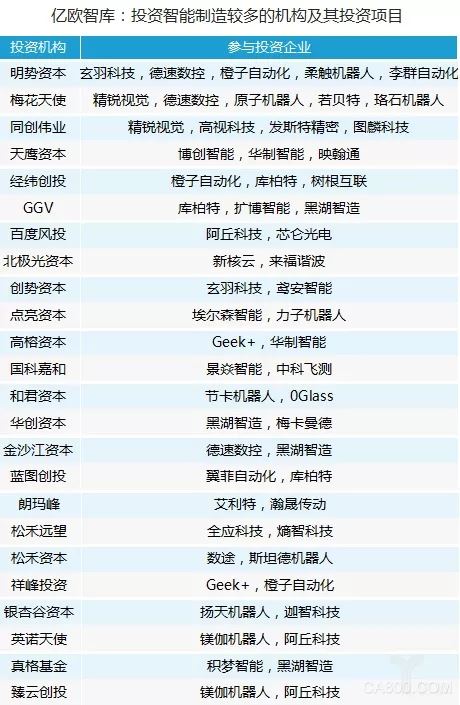 
	在開展【中國智造新力量50人】專題策劃的同時(shí)，億歐智庫也對目前國內(nèi)智能制造相關(guān)投資情況進(jìn)行了梳理和分析。億歐智庫梳理了目前公開披露融資的62家國內(nèi)先進(jìn)制造企業(yè)，109家參投機(jī)構(gòu)，發(fā)現(xiàn)國內(nèi)相關(guān)投資在2017年達(dá)到高潮，A輪前后企業(yè)目前占大多數(shù)，機(jī)器人及制造裝備企業(yè)較多