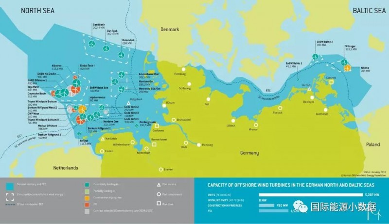  　　2017年德國(guó)新吊裝了222臺(tái)海上風(fēng)力發(fā)電機(jī)，新增裝機(jī)容量1.25吉瓦，比上一年增長(zhǎng)30%，占全球海上風(fēng)電增量的40%。到2017年末，德國(guó)海上風(fēng)機(jī)共有1169座(997座在北海，172座在波羅的海)，總裝機(jī)容量5.38吉瓦，2017年發(fā)電量179億千瓦時(shí)，占全國(guó)發(fā)電量的2.7%，就業(yè)崗位約20000人