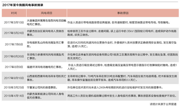                                         
	　　平價(jià)上網(wǎng)承壓之下，頻發(fā)的風(fēng)機(jī)事故又為風(fēng)電行業(yè)籠罩了一層陰霾。安全質(zhì)量問(wèn)題如何破解？可靠性設(shè)計(jì)如何加強(qiáng)？這關(guān)乎風(fēng)電發(fā)展的未來(lái)