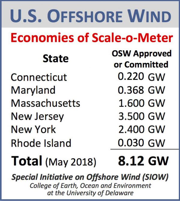                                         
	　　歐洲海上風(fēng)電已經(jīng)有近30年代發(fā)展歷史了，而美國(guó)海上風(fēng)電剛剛起步。借助歐洲海上風(fēng)電的發(fā)展的技術(shù)與經(jīng)驗(yàn)，加上美國(guó)完整的供應(yīng)鏈，業(yè)內(nèi)人士十分看好美國(guó)的海上風(fēng)電市場(chǎng)