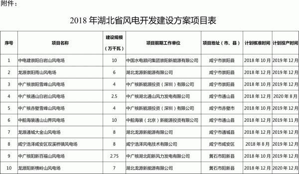                                         
	　　各有關(guān)市、州發(fā)展改革委(能源局)，國網(wǎng)湖北省電力公司，各有關(guān)風(fēng)電企業(yè)：

	　　按照《國家能源局關(guān)于進(jìn)一步完善風(fēng)電年度開發(fā)方案管理工作的通知》(國能新能〔2015〕163號)、《國家能源局關(guān)于可再生能源發(fā)展“十三五”規(guī)劃實(shí)施的指導(dǎo)意見》(國能發(fā)新能〔2017〕31號)、《國家能源局關(guān)于發(fā)布2018年度風(fēng)電投資監(jiān)測預(yù)警結(jié)果的通知》(國能發(fā)新能〔2018〕23號)要求，我局組織編制了2018年湖北省