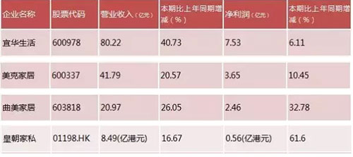 
                    
	截止目前，四大成品家居上市企業(yè)宜華生活、美克家居、曲美家居、皇朝家私2017年財(cái)報(bào)已相繼出爐?；仡?017年，整個(gè)成品家居產(chǎn)業(yè)整體發(fā)展趨于平穩(wěn)中略有回升