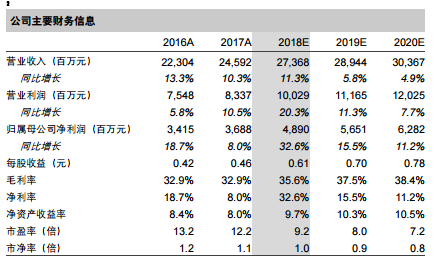 　　1.龍?jiān)措娏?　　
　　龍?jiān)措娏?2018 年一季度未經(jīng)審計(jì)之合并業(yè)績(jī)：一季度公司實(shí)現(xiàn)營(yíng)業(yè)收入68.6 億元，同比增 13%，其中風(fēng)力售電收入同比增 31%，火力售電收入同比降16%；經(jīng)營(yíng)利潤(rùn)同比增 44%，歸母凈利潤(rùn)同比增 67%。一季度盈利水平大超市場(chǎng)及我們的預(yù)期，主要來(lái)自于三北地區(qū)風(fēng)電項(xiàng)目限電率的快速改善；增值稅返還帶來(lái)的其他收入的大幅提升；盈利好轉(zhuǎn)后實(shí)際所得稅率下降