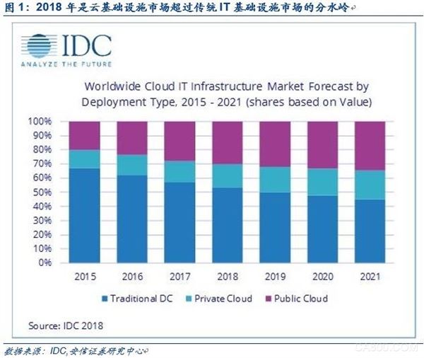 
                    
	本周觀點(diǎn)


	


	本周兩大重要新聞顯示云計(jì)算基礎(chǔ)設(shè)施投入力度空前加大的趨勢：


	


	第一，根據(jù)中新社烏蘭察布5月11日電，阿里巴巴在內(nèi)蒙古建設(shè)的第一個(gè)云數(shù)據(jù)基地烏蘭察布大數(shù)據(jù)綜合服務(wù)平臺項(xiàng)目啟動，該項(xiàng)目每個(gè)數(shù)據(jù)中心占地200畝左右，建筑面積10萬平方米，共承載30萬臺服務(wù)器。而就在半年前，2017年12月18日，阿里江蘇云計(jì)算數(shù)據(jù)中心項(xiàng)目在南通舉行簽約儀式，該數(shù)據(jù)中心項(xiàng)目占地450畝，總投資180億元人民幣，承載30萬臺服務(wù)器