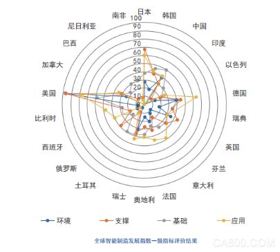 
                    
	  5月19日，中國經(jīng)濟信息社在常州發(fā)布《全球智能制造發(fā)展指數(shù)報告（2017）》。根據(jù)報告，全球智能制造綜合排名前六的國家分別為美、日、德、韓、英、中