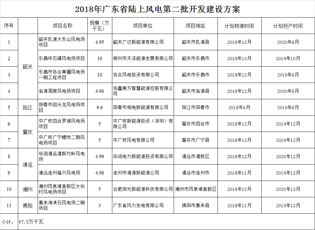                        廣東省發(fā)展改革委關(guān)于印發(fā)2018年廣東省陸上風(fēng)電第二批開發(fā)建設(shè)方案的通知粵發(fā)改能新函〔2018〕2270號(hào)韶關(guān)、陽江、肇慶、清遠(yuǎn)、潮州、揭陽市發(fā)展改革局，廣東電網(wǎng)公司，各有關(guān)企業(yè)： 為做好2018年陸上風(fēng)電開發(fā)建設(shè)工作，促進(jìn)我省陸上風(fēng)電持續(xù)健康發(fā)展，根據(jù)《國家能源局關(guān)于可再生能源發(fā)展“十三五”規(guī)劃實(shí)施的指導(dǎo)意見》（國能發(fā)新能〔2017〕31號(hào)）、《國家能源局關(guān)于發(fā)布2018年度風(fēng)電投資監(jiān)測(cè)預(yù)警結(jié)果的通知》（國能發(fā)新能〔2018〕23號(hào)）等文件要求，我
