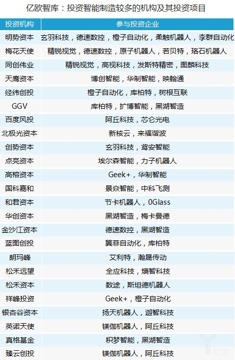 
                    
	億歐智庫梳理了目前公開披露融資的62家國內(nèi)先進制造企業(yè)，109家參投機構(gòu)，找到了參與投資較多24家機構(gòu)，發(fā)現(xiàn)國內(nèi)相關(guān)投資在2017年達到高潮，A輪前后企業(yè)目前占了大多數(shù)，機器人及制造裝備企業(yè)較多。


	


	由于智能制造范圍較廣，本次億歐智庫重點研究的是工業(yè)機器人及加工裝備、工業(yè)視覺和工廠數(shù)字化和智能化（工業(yè)物聯(lián)網(wǎng)、工業(yè)大數(shù)據(jù)等）三個先進制造相關(guān)領(lǐng)域，選取其中近幾年公開發(fā)布的融資數(shù)據(jù)進行研究