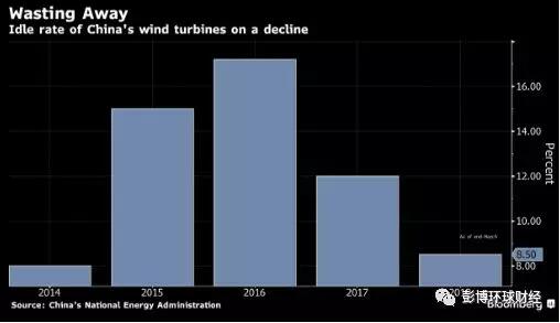 　　中國(guó)政府加大可再生能源消費(fèi)的舉措，引發(fā)了市場(chǎng)對(duì)中國(guó)最大的風(fēng)力發(fā)電商龍?jiān)措娏η熬暗臉酚^情緒。
　　
　　彭博匯編的數(shù)據(jù)顯示，在追蹤龍?jiān)措娏Φ?9位分析師中，約半數(shù)的分析師在過去一個(gè)月上調(diào)了該公司H股的目標(biāo)價(jià)