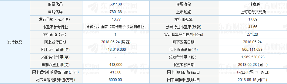 				原標(biāo)題：5月24日早間利好消息匯總工業(yè)富聯(lián)今日可申購(gòu) 頂格申購(gòu)需配市值413萬(wàn)工業(yè)富聯(lián)今日可以網(wǎng)上申購(gòu)，公司本次發(fā)行股數(shù)為19.70億股，網(wǎng)上發(fā)行約為4.14億股，發(fā)行市盈率17.09倍。投資者申購(gòu)代碼為“780138”，單一帳戶申購(gòu)上限41.3萬(wàn)股，網(wǎng)上頂格申購(gòu)需配市值413萬(wàn)元