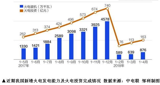 
			              5月24日，國(guó)家能源局發(fā)布《關(guān)于2021年煤電規(guī)劃建設(shè)風(fēng)險(xiǎn)預(yù)警的通知》（以下簡(jiǎn)稱《通知》）。《通知》明確，裝機(jī)充裕度指標(biāo)為紅色和橙色的省份，要暫緩核準(zhǔn)、暫緩新開(kāi)工建設(shè)自用煤電項(xiàng)目，并在國(guó)家指導(dǎo)下，合理安排在建煤電項(xiàng)目的建設(shè)投產(chǎn)時(shí)序