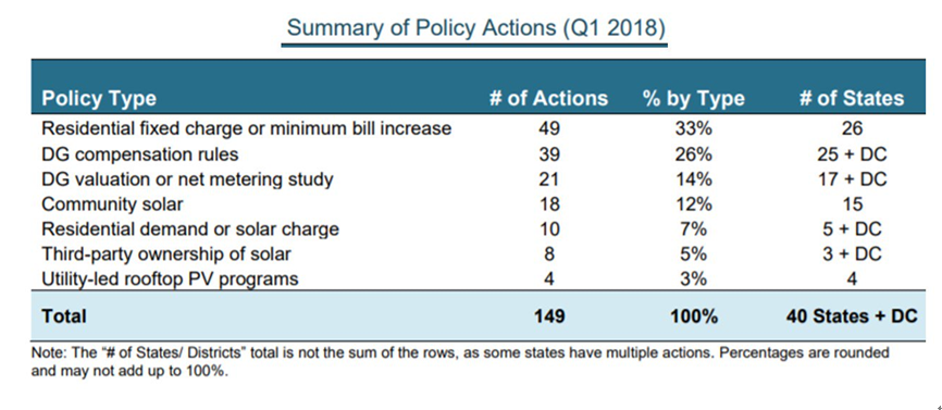 
	中國(guó)儲(chǔ)能網(wǎng)訊：當(dāng)分布式太陽能變得比為電網(wǎng)服務(wù)更重要時(shí)，運(yùn)營(yíng)商將再次開始努力建立“太陽能+儲(chǔ)能”的規(guī)模經(jīng)濟(jì)，以將其價(jià)格降低至與傳統(tǒng)發(fā)電方式相競(jìng)爭(zhēng)的水平。


	當(dāng)分布式太陽能系統(tǒng)普及率的上升空間有限時(shí)，這種轉(zhuǎn)變就會(huì)發(fā)生