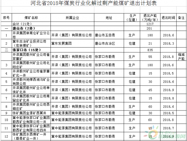 
                     　　近日，河北省發(fā)改委公布河北省2018年煤炭行業(yè)化解過(guò)剩產(chǎn)能煤礦退出計(jì)劃表，詳情如下：
 
　　根據(jù)《河北省人民政府關(guān)于印發(fā)河北省煤炭行業(yè)化解過(guò)剩產(chǎn)能實(shí)現(xiàn)脫困發(fā)展實(shí)施方案的通知》（冀政發(fā)[2016]18號(hào)）精神，按照省煤炭去產(chǎn)能工作總體部署，經(jīng)研究決定，2018年河北省化解煤炭行業(yè)過(guò)剩產(chǎn)能計(jì)劃關(guān)閉（產(chǎn)能退出）煤礦22處，退出產(chǎn)能1217萬(wàn)噸。其中：關(guān)閉煤礦21處、產(chǎn)能1162萬(wàn)噸，縮減產(chǎn)能煤礦1處、產(chǎn)能55萬(wàn)噸（詳見(jiàn)附表）