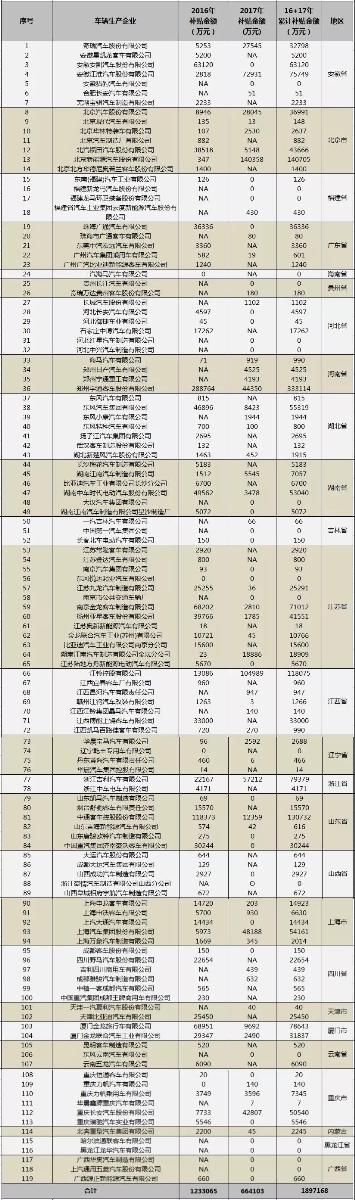 
	中國儲能網(wǎng)訊：望穿秋水的新能源車企們，終于迎來了新一批新能源補(bǔ)貼。



	2018年5月25日，中國汽車工業(yè)的主管部門工信部釋放出了最新一批的新能源汽車補(bǔ)貼資金的審核情況