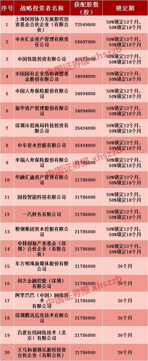 
                    
	5月27日下午，備受期待的富士康工業(yè)互聯(lián)網(wǎng)股份有限公司（以下簡稱“工業(yè)富聯(lián)”）IPO發(fā)行結(jié)果終于出爐。


	


	除了中小投資者可以查詢自己中簽結(jié)果外，戰(zhàn)略配售的最終名單也浮出水面