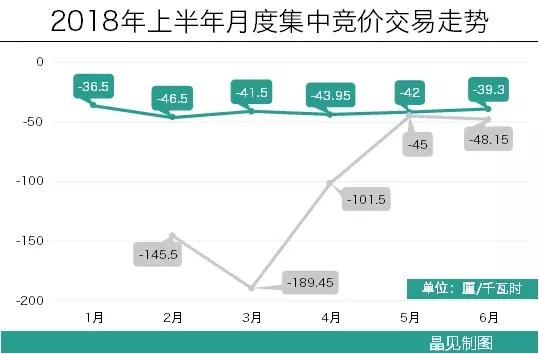 
	中國(guó)儲(chǔ)能網(wǎng)訊：5月29日，廣東6月份集中競(jìng)價(jià)交易結(jié)束，成交電量42.68億千瓦時(shí)，統(tǒng)一出清價(jià)差-39.3厘/千瓦時(shí)。


	價(jià)差變化延續(xù)之前的走勢(shì)，從某種程度上可以說(shuō)是一路平穩(wěn)，不管平穩(wěn)與否，都會(huì)有人喜有人憂