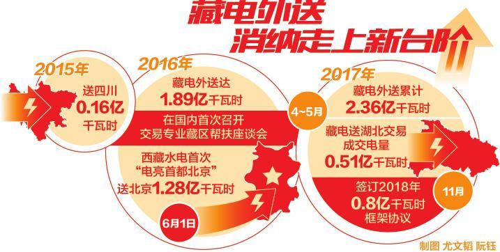 
	中國(guó)儲(chǔ)能網(wǎng)訊：5月29日，“藏電入渝”框架協(xié)議簽約儀式在重慶成功舉行，簽約電量達(dá)16.3億千瓦時(shí)，是目前為止藏電外送單筆體量最大的協(xié)議。根據(jù)協(xié)議，2018~2020年期間，將逐年輸送1.0、7.3、8.0億千瓦時(shí)西藏清潔電力至重慶消納